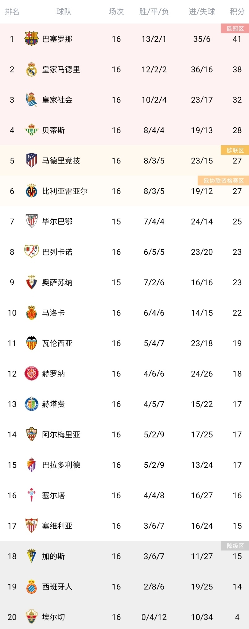 包含西甲联赛激战连连，球队实力对比激烈的词条