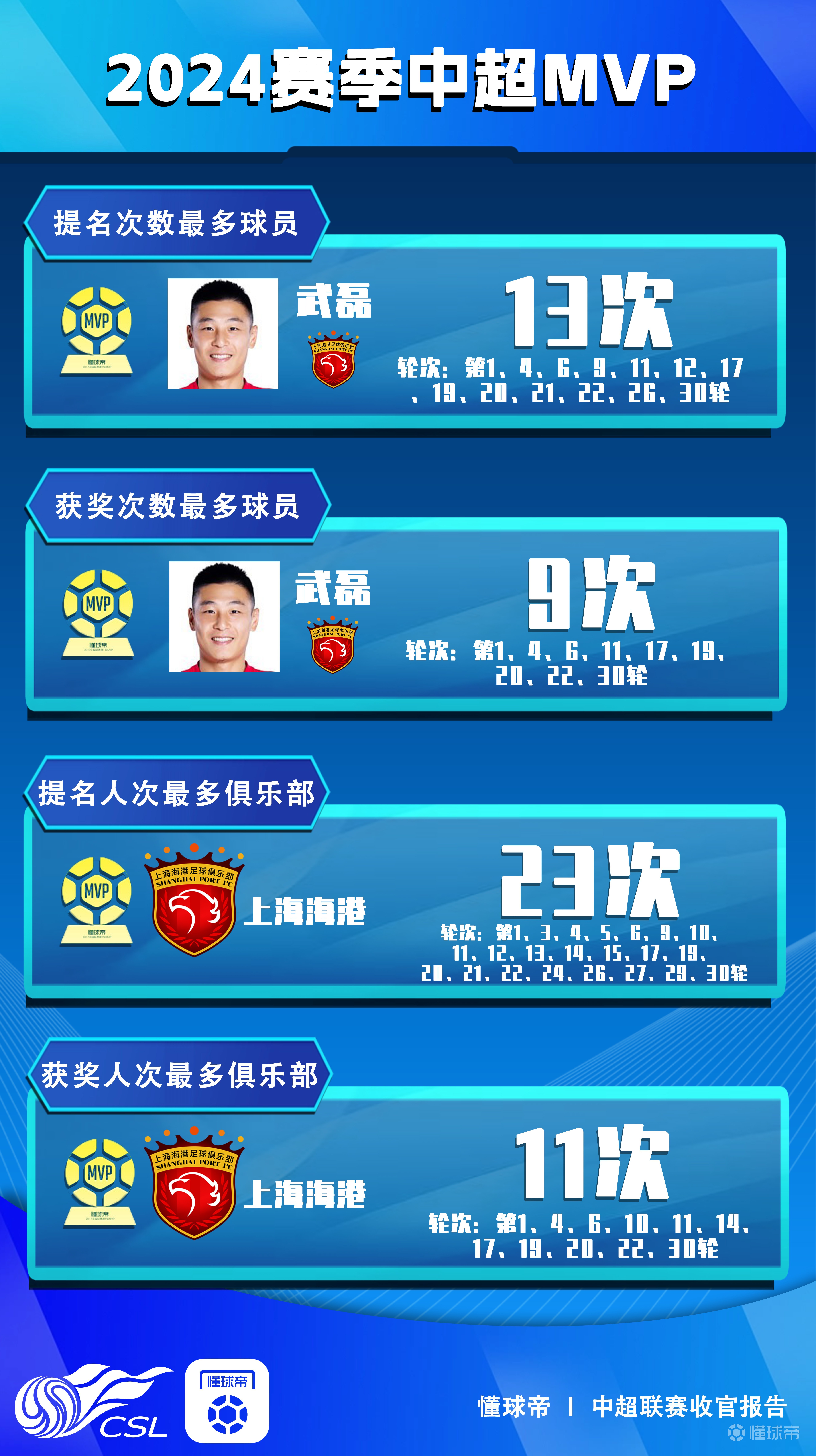 球员因为表现出色获得了月度最佳球员的称号