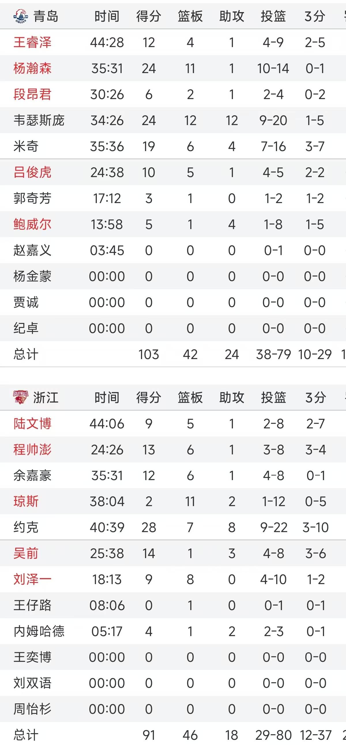 球员因为表现出色获得了月度最佳球员的称号