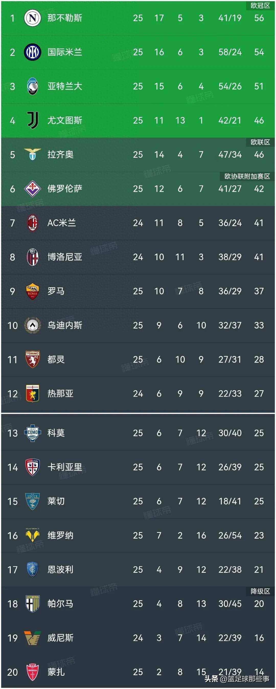 尤文图斯大胜佛罗伦萨，重回意甲榜首位置