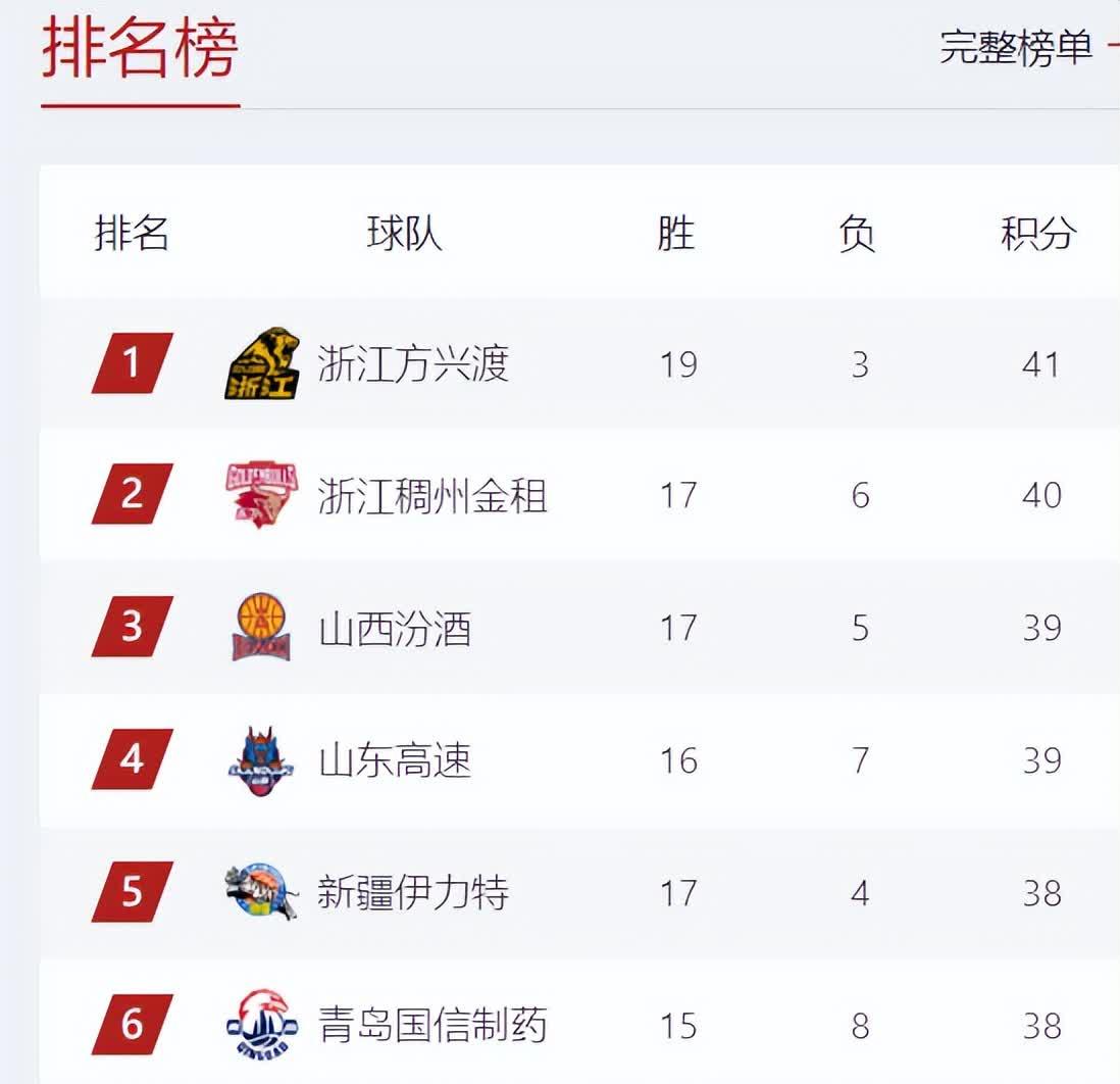 联赛首轮过后，争冠球队表现抢眼领跑积分榜