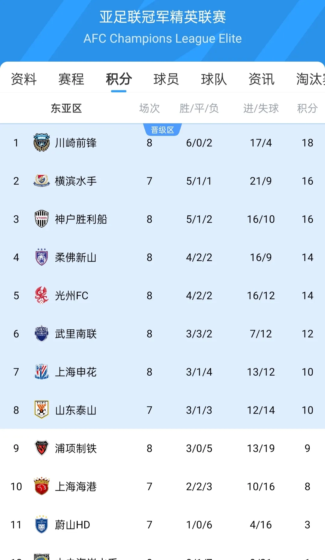 联赛首轮过后，争冠球队表现抢眼领跑积分榜