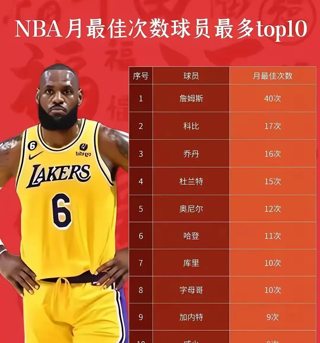 包含詹姆斯惊艳全场，复出首战轰40分助攻爆棚，全明星入选逆转取胜！的词条